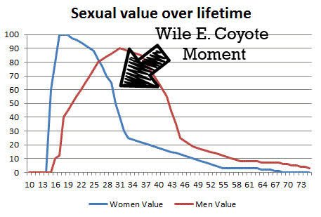 Sexual Market Value - Cinsel Piyasa Değeri